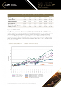 GDIM Whole of Market and Passive Portfolio Performance